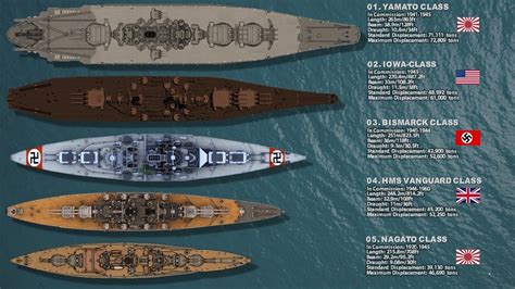 Largest battleships in the world