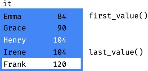 Last Value OFFSET Function