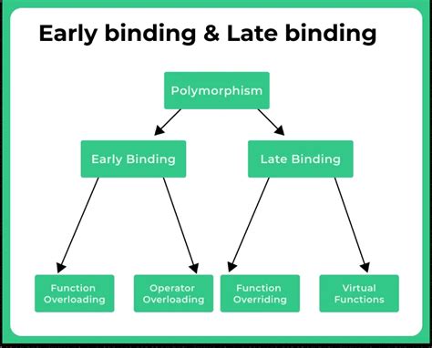 Late Binding