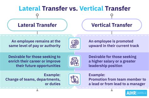 Lateral Transfer Process