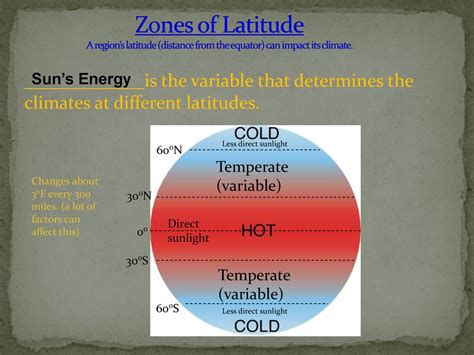 Latitude Distance Function Variation