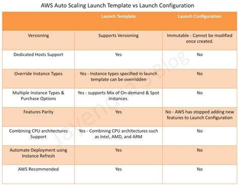 Launch Configuration vs Launch Template