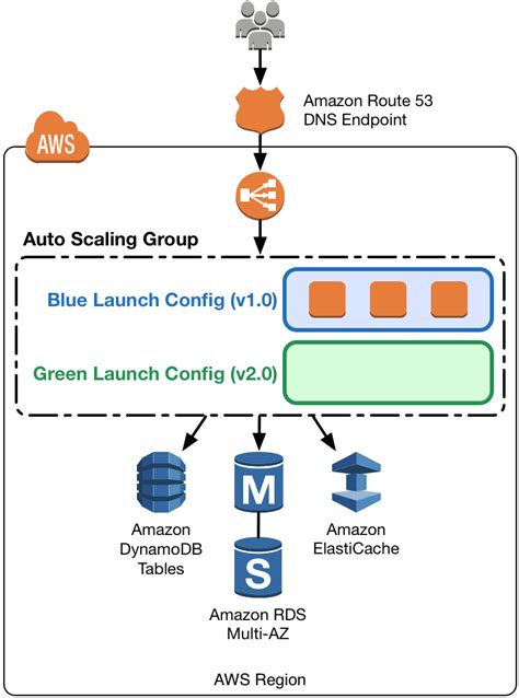 Launch Configurations