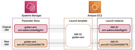 Launch Template Parameters