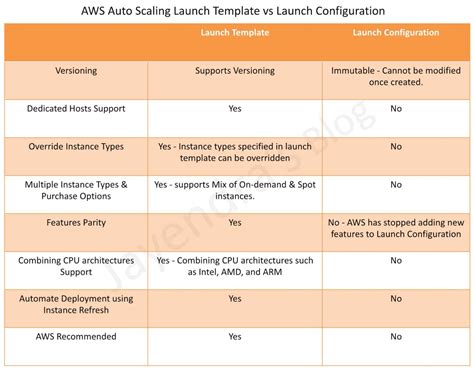 Differences between Launch Templates and Configurations