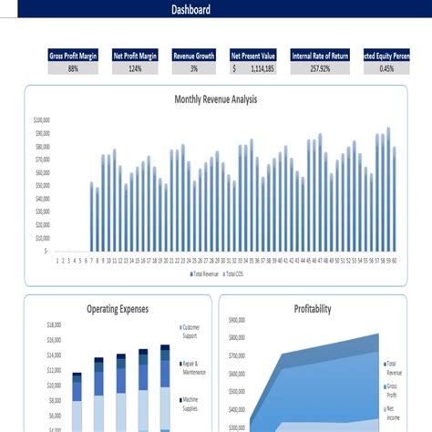 Laundromat financial projections