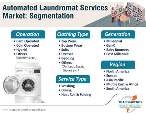 Laundromat market analysis