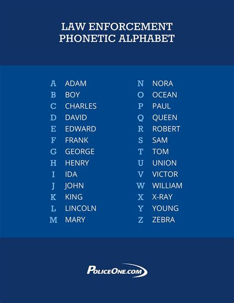 Law Enforcement Phonetic Alphabet