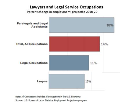 Lawyer job outlook