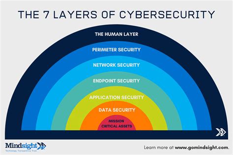 Layered security approach