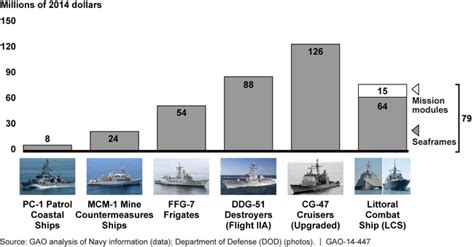 LCS operational limitations