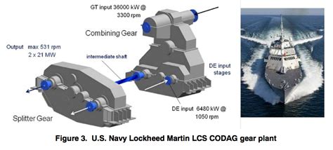 LCS Propulsion System