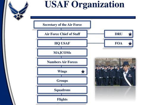 How the Lead Program Air Force Works