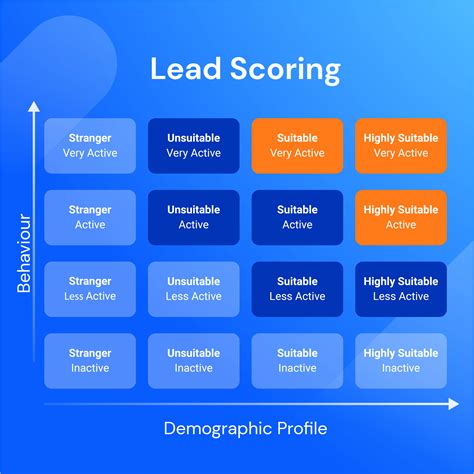 lead scoring