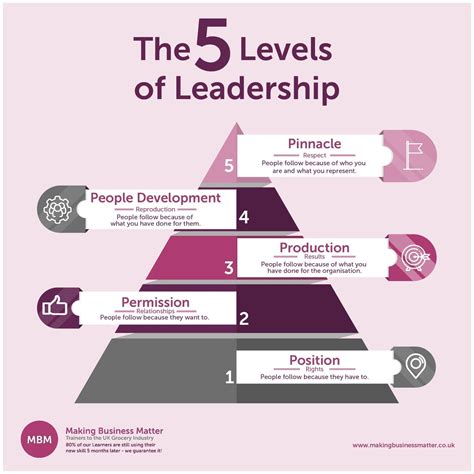 Leadership and Management 5