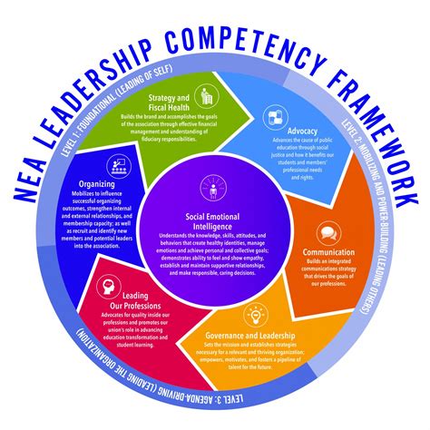 Leadership Competencies