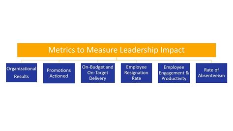 Leadership Performance Metrics