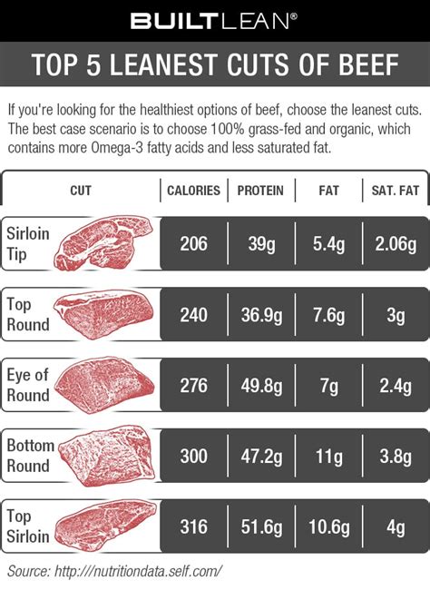 Lean beef is a low GI protein