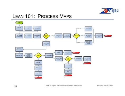 Lean Process Map Template