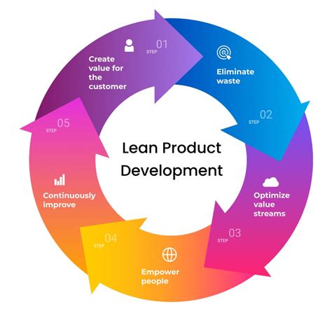 Lean Product Development