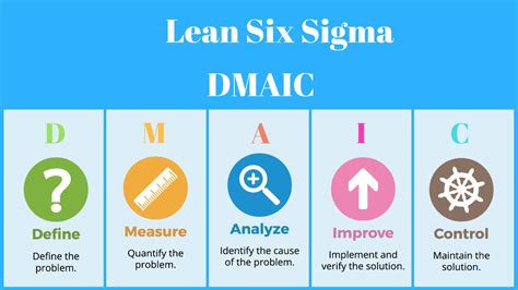 Lean Six Sigma Methodology