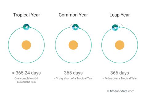 Leap Year Explained