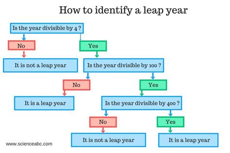 Leap Year Rules