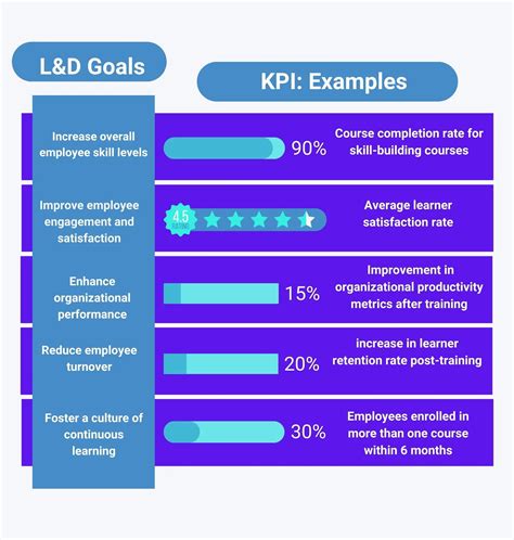 Learning and Growth Perspective KPIs