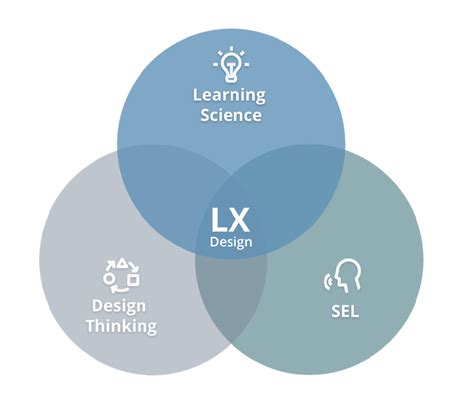 Learning Experience Designer