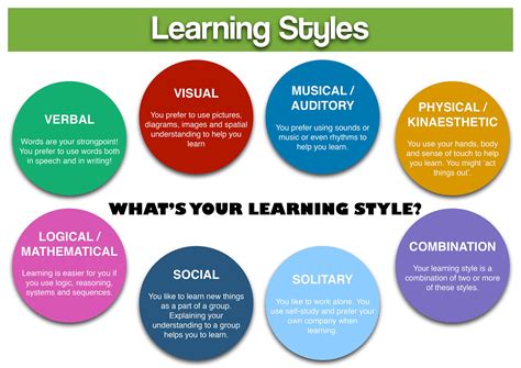 Learning Styles