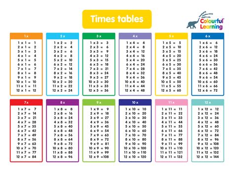 Learning Times Tables Quickly