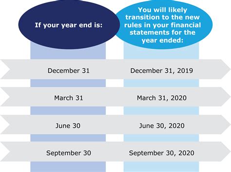 Lease Accounting Standards