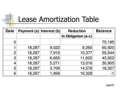 Understanding Lease Amortization