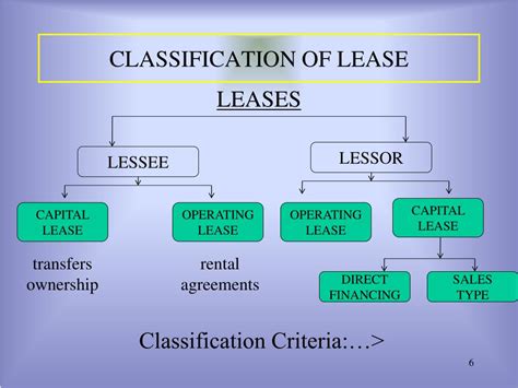 Lease Classification