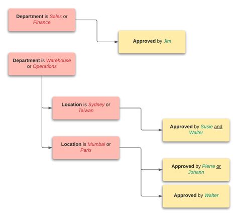 Leave Approval Procedure