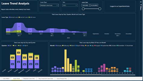 Analyze leave trends and patterns