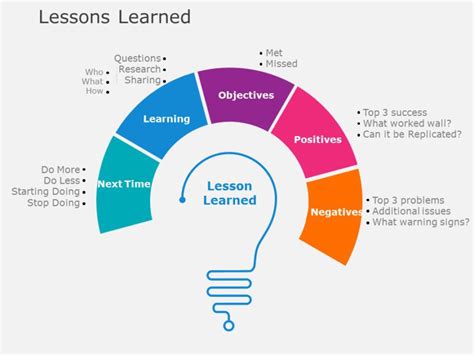 Lesson Learned Template Ppt Example 2