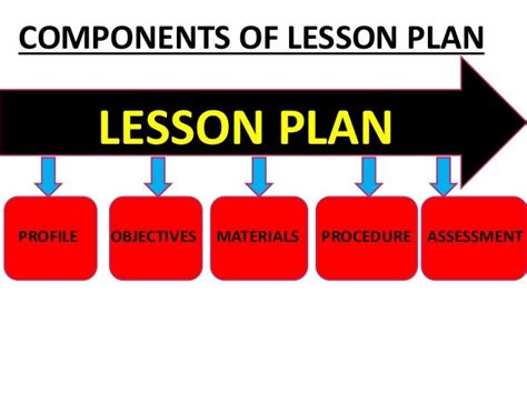 Adding lesson plan components to a template in Google Docs