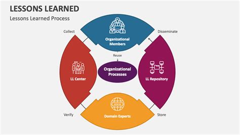 Lessons Learned Template PowerPoint 8