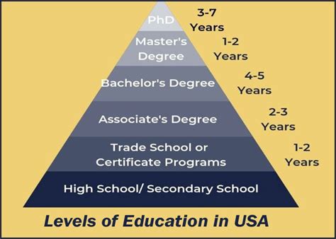 Levels of education