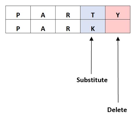 Using the Levenshtein Distance Formula in Google Sheets