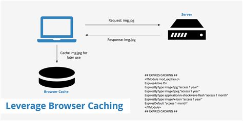 Enable browser caching for frequently-used resources