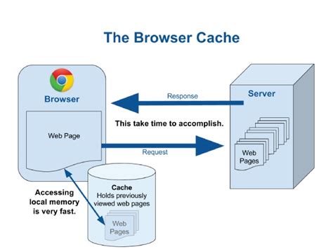 Enable browser caching for frequently-used resources