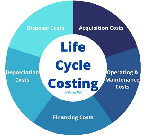 Life Cycle Costing for Formulas