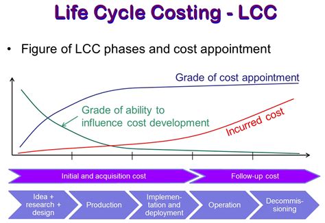 Life Cycle Costing for Formulas