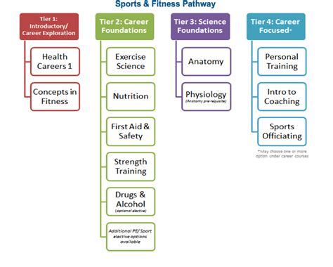 Life Time Fitness Career Paths