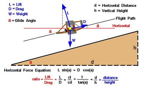 Lift to Drag Ratio