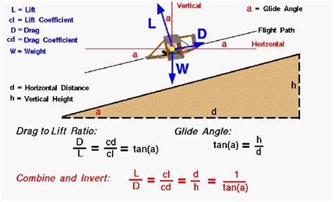 Lift to Drag Ratio Optimization