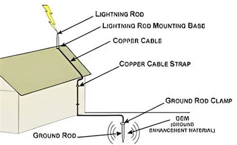 Lightning Protection Strategies