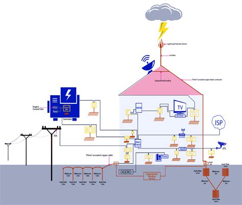 Lightning Protection System